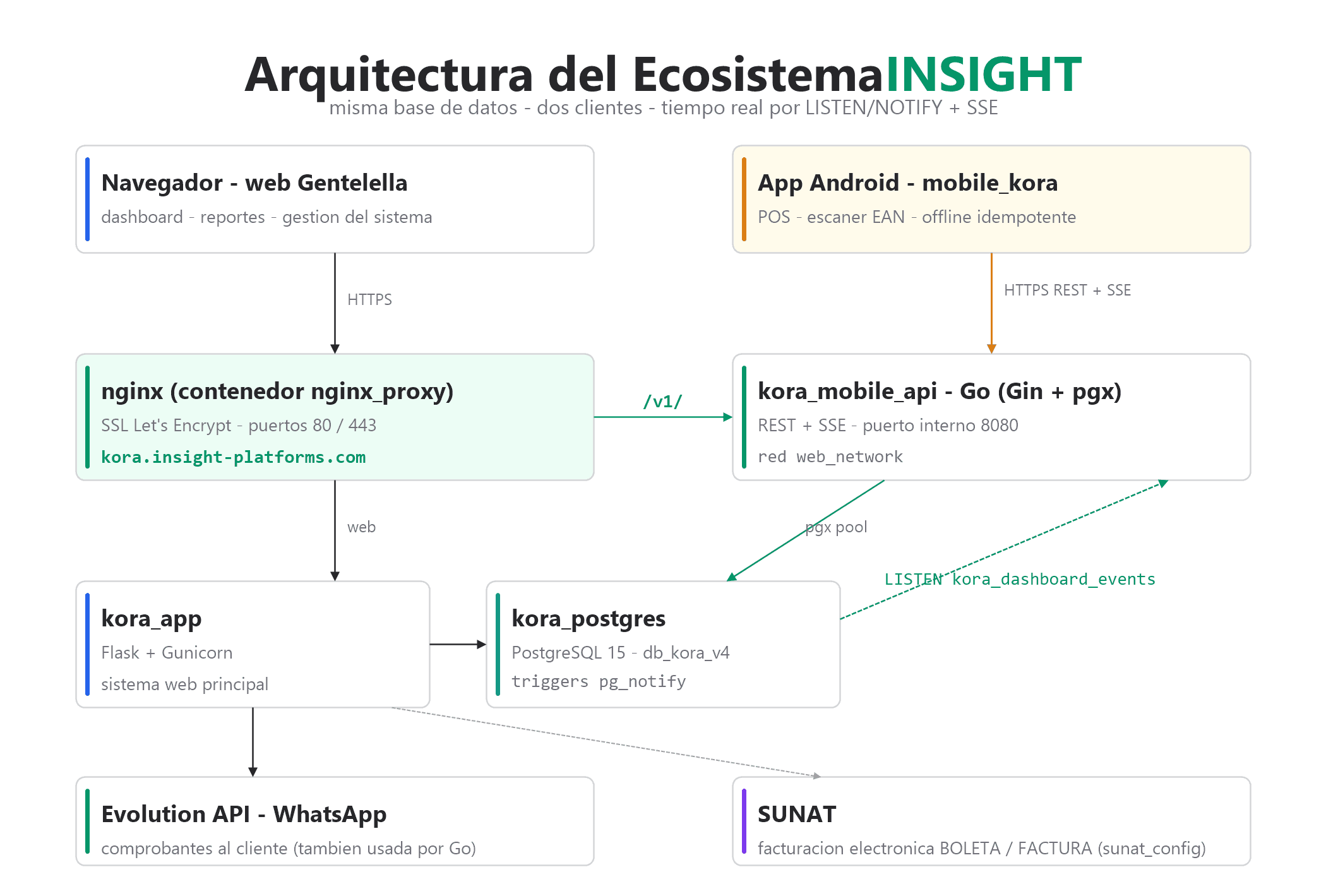 Diagrama de arquitectura del ecosistema INSIGHT: navegador web, app Android, nginx, insight_app Flask, insight_mobile_api Go, PostgreSQL, Evolution API y SUNAT