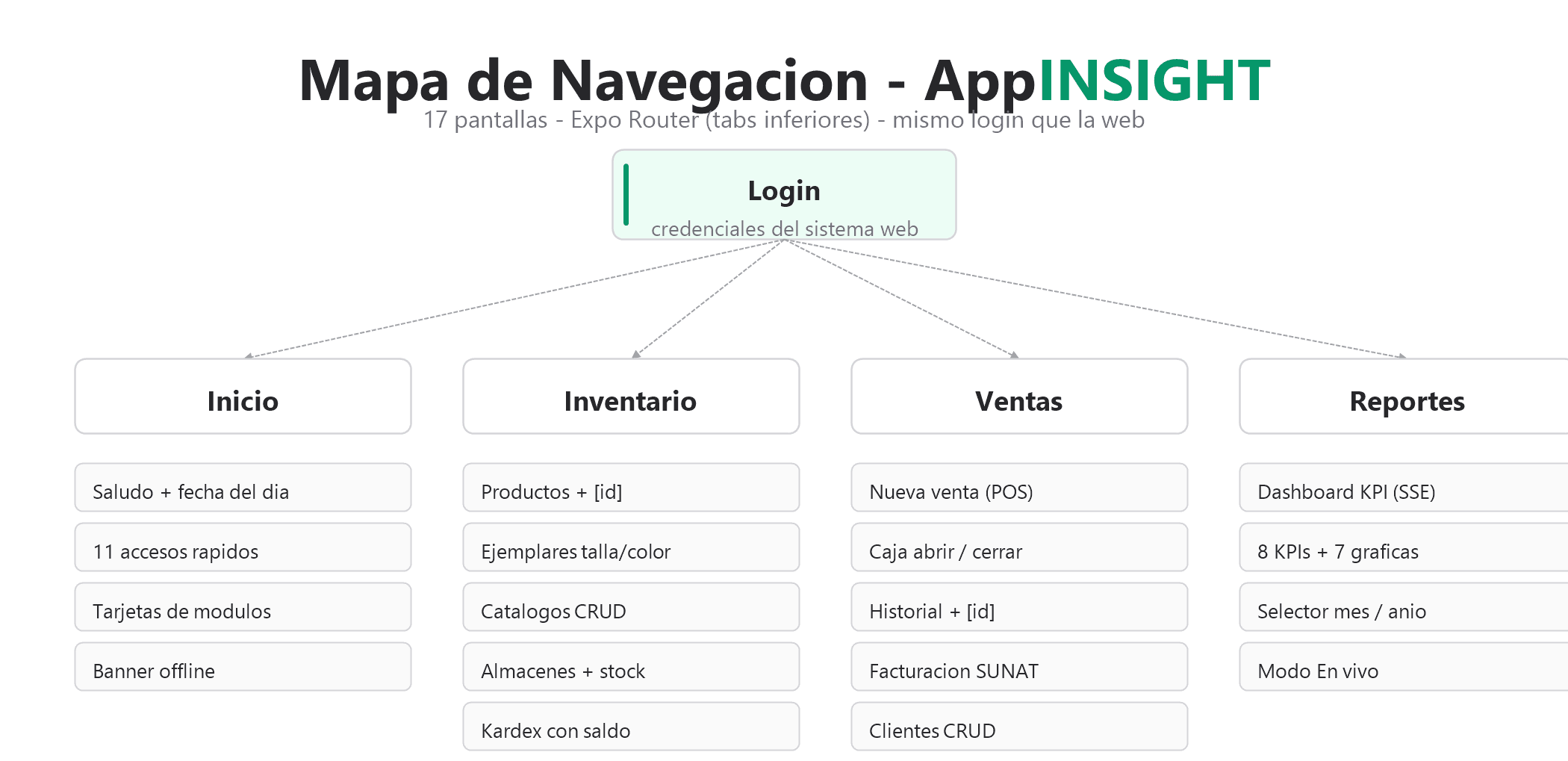 Mapa de navegación de la app INSIGHT: login, tabs principales (Inicio, Inventario, Ventas, Reportes) y sus subpantallas
