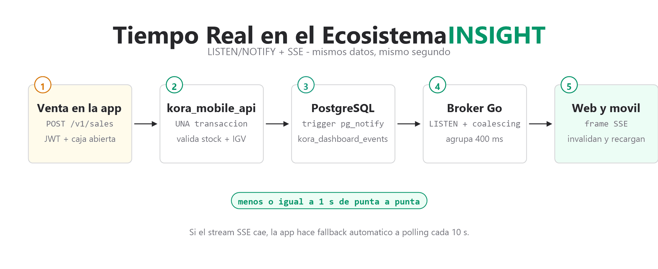 Flujo de tiempo real: venta en la app → PostgreSQL trigger pg_notify → broker Go → SSE → web y móvil se actualizan